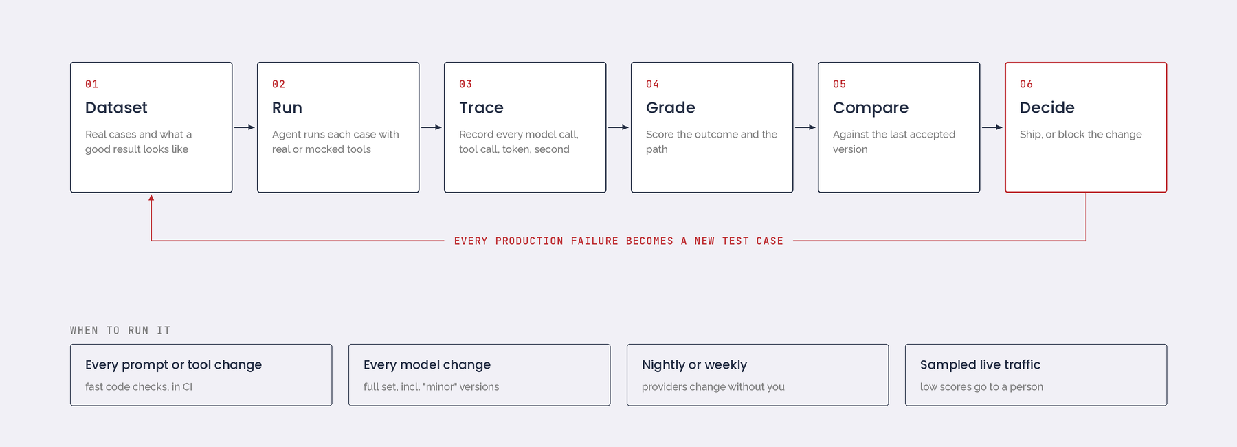 The eval loop: dataset, run, trace, grade, compare, decide, with production failures fed back into the dataset