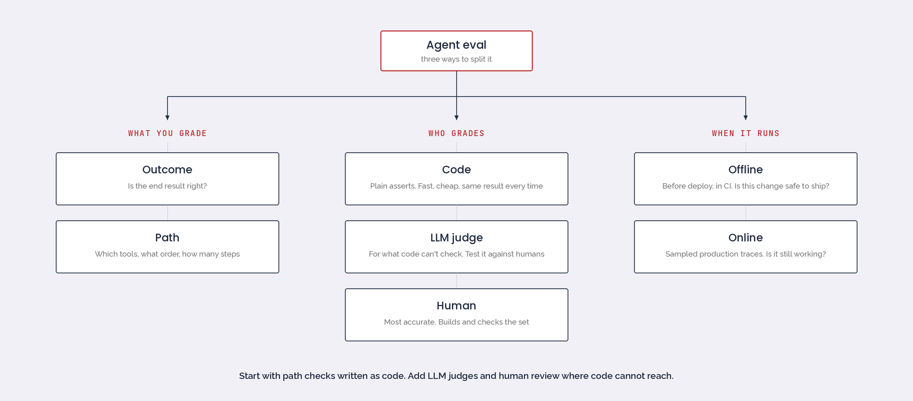 Three ways to split agent evals: what you grade (outcome, path), who grades (code, LLM judge, human), when it runs (offline, online)