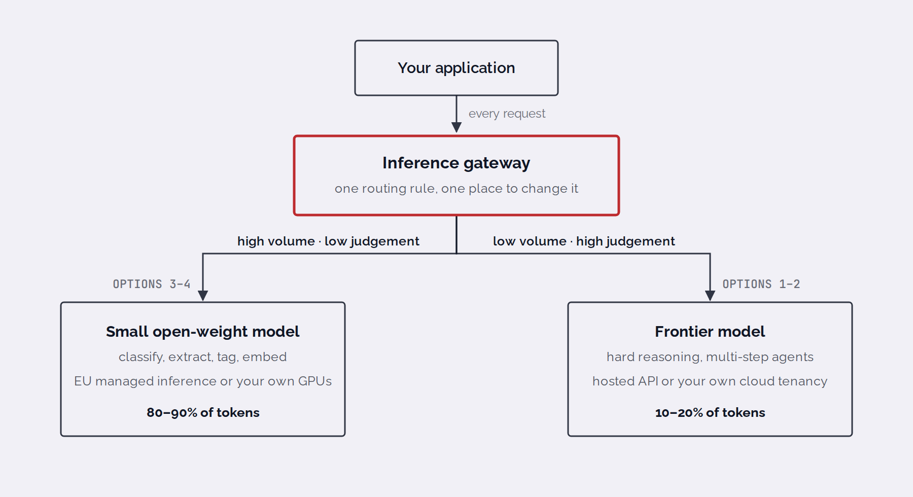 One gateway, two tiers. The routing rule lives in a single place, so changing which deployment serves either tier is a config change rather than a rewrite.