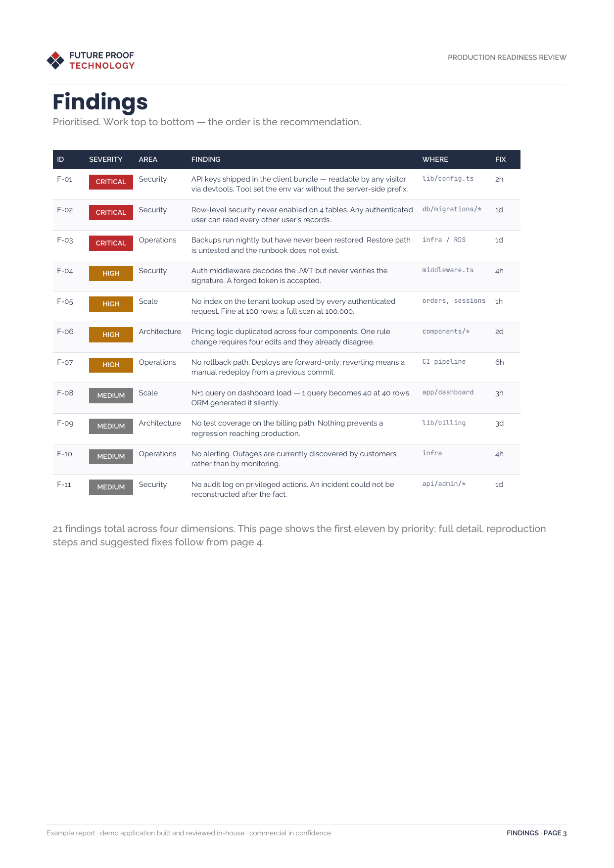 Findings table — A4 preview